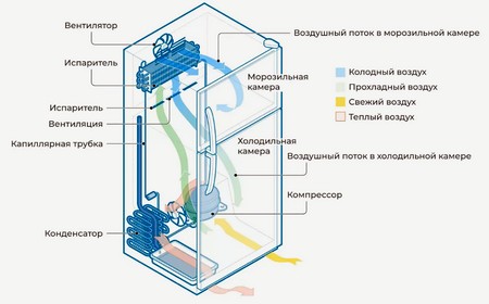 Не работает холодильник, а морозильник работает