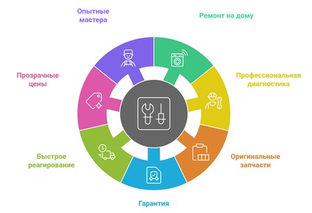 Стиральная машина ARDO не крутит барабан