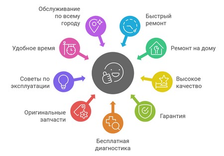 Стиральная машина Ariston не включается